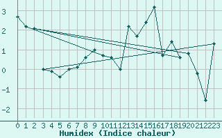 Courbe de l'humidex pour Wolfsegg