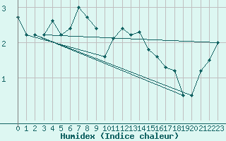 Courbe de l'humidex pour Roros