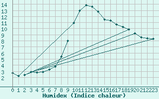 Courbe de l'humidex pour Oviedo