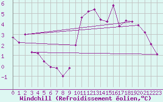 Courbe du refroidissement olien pour Combs-la-Ville (77)
