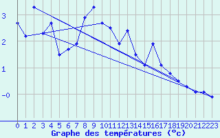 Courbe de tempratures pour Tingvoll-Hanem