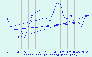 Courbe de tempratures pour Elsenborn (Be)