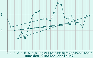 Courbe de l'humidex pour Elsenborn (Be)