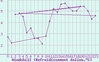 Courbe du refroidissement olien pour Lanvoc (29)