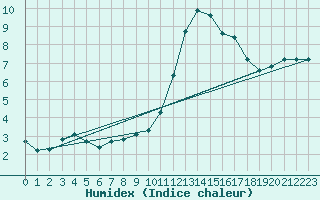 Courbe de l'humidex pour Guidel (56)