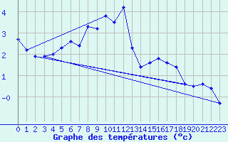 Courbe de tempratures pour Grand Saint Bernard (Sw)