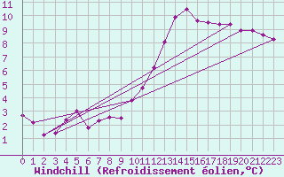 Courbe du refroidissement olien pour Rennes (35)