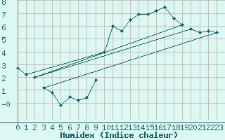 Courbe de l'humidex pour Munte (Be)