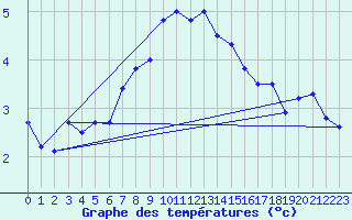 Courbe de tempratures pour Engins (38)