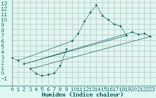 Courbe de l'humidex pour Regensburg