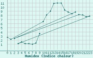 Courbe de l'humidex pour Metz-Nancy-Lorraine (57)