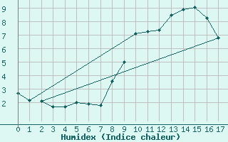 Courbe de l'humidex pour Reutte