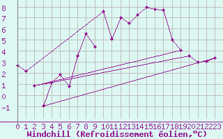 Courbe du refroidissement olien pour Sierra de Alfabia