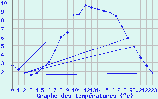 Courbe de tempratures pour Feldkirchen