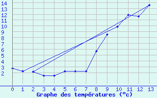 Courbe de tempratures pour Saint-Germain-l