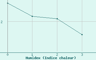 Courbe de l'humidex pour Saint-Germain-l'Herm (63)