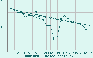 Courbe de l'humidex pour Cimetta