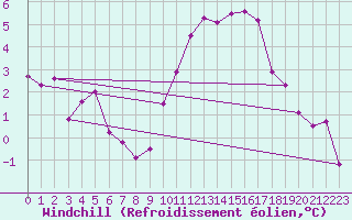 Courbe du refroidissement olien pour Cambrai / Epinoy (62)