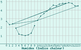 Courbe de l'humidex pour Feldberg-Schwarzwald (All)