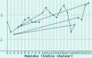 Courbe de l'humidex pour Cap de la Hve (76)