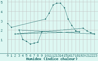 Courbe de l'humidex pour Neuchatel (Sw)