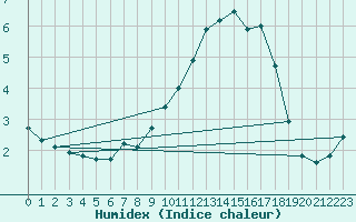 Courbe de l'humidex pour Dijon / Longvic (21)