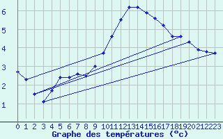 Courbe de tempratures pour Odiham