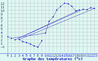 Courbe de tempratures pour Dounoux (88)