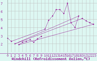 Courbe du refroidissement olien pour Urziceni