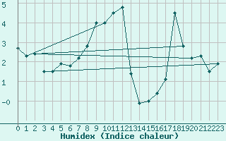 Courbe de l'humidex pour Stuttgart / Schnarrenberg