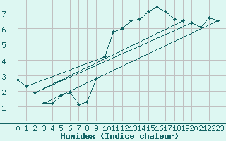 Courbe de l'humidex pour Braintree Andrewsfield