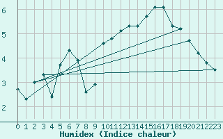 Courbe de l'humidex pour Saint-Ciers-sur-Gironde (33)