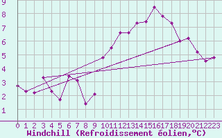 Courbe du refroidissement olien pour Marignane (13)