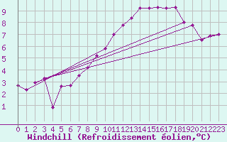 Courbe du refroidissement olien pour Mhling