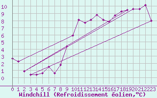 Courbe du refroidissement olien pour Napf (Sw)