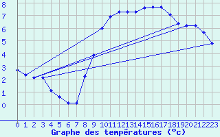 Courbe de tempratures pour Crest (26)