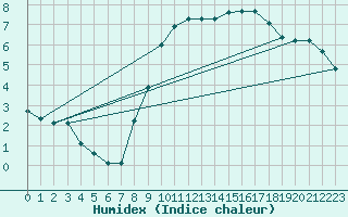 Courbe de l'humidex pour Crest (26)