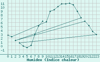 Courbe de l'humidex pour Trier-Petrisberg