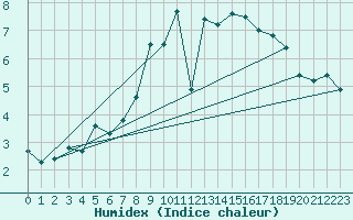 Courbe de l'humidex pour Dombaas