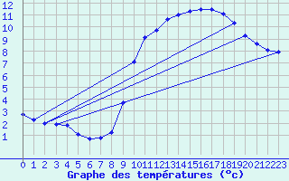 Courbe de tempratures pour Ernage (Be)