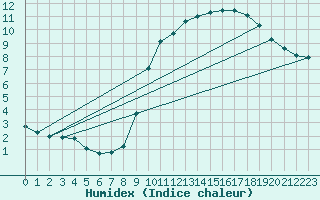 Courbe de l'humidex pour Ernage (Be)