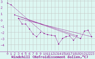 Courbe du refroidissement olien pour Balikesir
