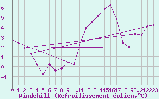 Courbe du refroidissement olien pour Lussat (23)