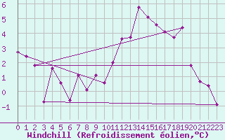 Courbe du refroidissement olien pour Neuchatel (Sw)