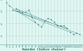 Courbe de l'humidex pour Constance (All)