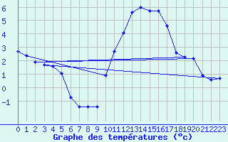 Courbe de tempratures pour Clermont de l