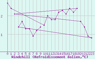 Courbe du refroidissement olien pour Cap de la Hague (50)