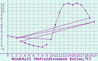 Courbe du refroidissement olien pour Guidel (56)