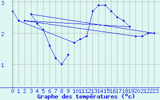 Courbe de tempratures pour Belfort-Dorans (90)