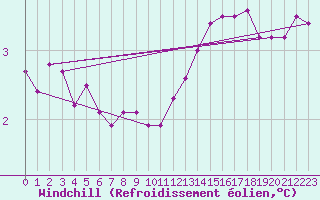 Courbe du refroidissement olien pour Trgueux (22)